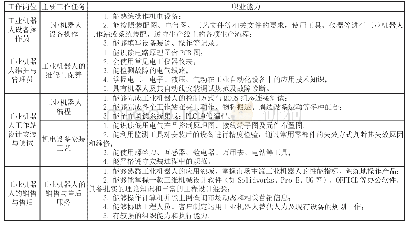 表1 职业核心能力分析：高职院校工业机器人技术专业核心职业技能研究