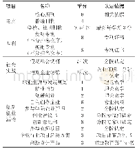 表1 创新创业课程学分认定