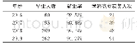 表2 K学院D系部学生学科竞赛及就业情况一览表