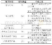 表2 线上教学评价方案：在线教学模式下民办高校人才协同培养方案研究