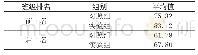 表4 两组前后十名学生期末综合素质平均成绩对比