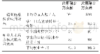 表1 实证分析结果数据表