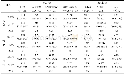 《表4 2017年江苏省三级医院运行效率的投影分析》