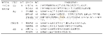 《表5 常规工作绩效考核评价指标》