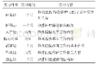 《表1 某医疗机构各行政科室的实习安排比较》