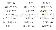 《表1 各年龄段恶性肿瘤新发病例前五位 (千例)》