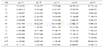 《表1 2012—2016年在江苏省某三甲医院实际发生医保记账费用统计表》