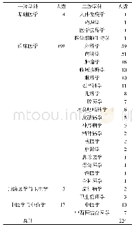 《表2 上海卫生行业领军人才培养对象专业学科分布情况》