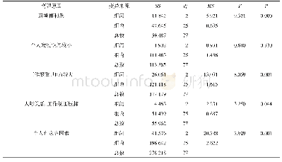 《表3 不同年龄段人员离职原因评分的单因素方差分析》