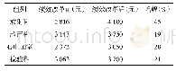 表1 2018年度与2017年度同期部分医技单元月度绩效核算情况