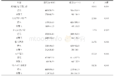 《表3 医院和社区相关人员对分级诊疗可能产生影响的认知》