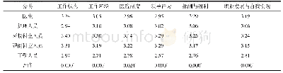 《表1 0 不同工作类型的工作人员工作满意度分析》