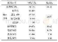 《表1 不同预约挂号方式统计》