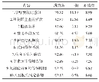 《表1 基础指标患者满意率排名后十位》