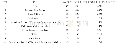 表2 2009—2012年SCI收录本院作者发表论文最多的前十位期刊及影响因子