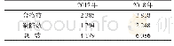 表2 2017年与2018年情况对比