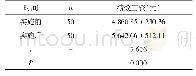 《表1 实施前后工资待遇变化比较（±s)》