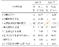 《表1 2013年1月到2014年12月典型处方不合格类型统计[n,(%)]》