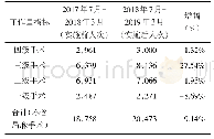 表5 医院各级手术量在绩效改革实施前、后对比表