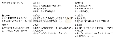 表1 我院生物样本库的SWOT分析战略矩阵