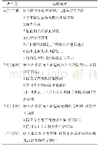 表1 严重度评估表：失效模式与效应分析在晚夜间病人急救中的应用