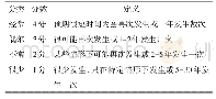 表2 发生率评估表：失效模式与效应分析在晚夜间病人急救中的应用