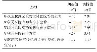 表3 可靠性中各指标结果