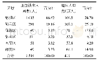 表6 2019年厦门市妇幼保健机构人员配置与人口分布情况统计表（n,%)