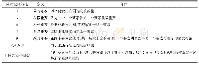 《表2 1-9标度法：J医院护理高级职称聘任量化考核指标体系的构建研究》