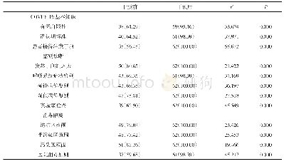 表1 对比干预后医护人员对COVID-19知识掌握情况