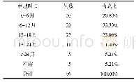 《表5 涉诉案件判决审理时长情况》