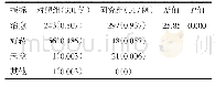 表3 两组病人预后情况比较
