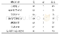 《表1 2019年20所医养结合机构开展随访服务的主要内容（n=20,%)》