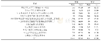 《表4 江苏省儿科医务人员对新冠肺炎治疗的认知情况》