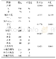 表2 2019年江苏省住院医师规范化培训外科学理论考核不同性别、学历、培训年限、地区、人员类别考生的成绩比较