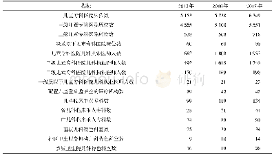 表2 江苏省2015年—2017年儿科医疗资源配置表