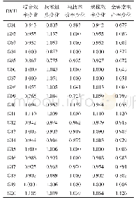 《表5 2016年-2018年样本医院儿科Malmquist生产率指数》