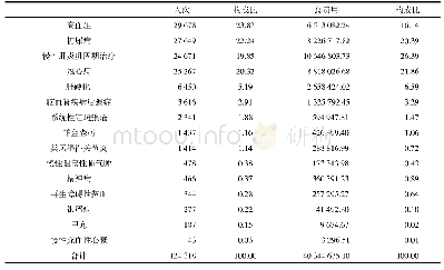 《表1 2013-2016年各病种就诊人次所占比例》