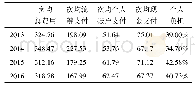 《表4 2013-2016年次均费用情况（单位：元）》