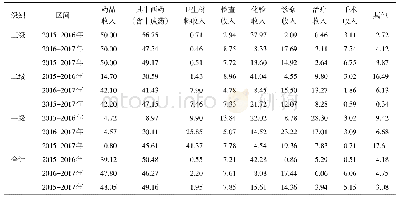 表2 2015年-2017年广东省公立医院门诊收入项目对结构变动的贡献率