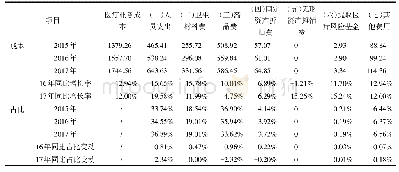 《表5 2015年-2017年全省公立医院医疗业务成本结构》