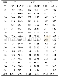 表1 儿童损伤中毒的年龄性别分布（n,%)