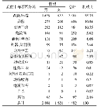 表2 儿童损伤中毒的性别构成