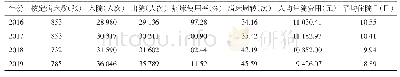《表1 云南省T医院2016-2019年住院诊疗情况》