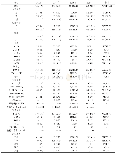 《表2 云南省T医院2016-2019年转诊患者情况》