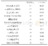 表7 江苏省县级疾控机构“现有设备”与“还需求设备”同时为“0”的仪器设备及机构数