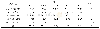 表2 联盟成员医院住院人次变化