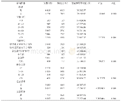表2 不同类型脑卒中患者的住院费用单因素分析