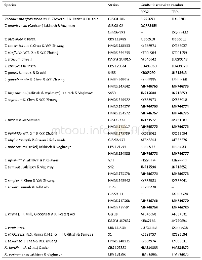 Table 1 Materials and sequences used in phylogenetic analyses