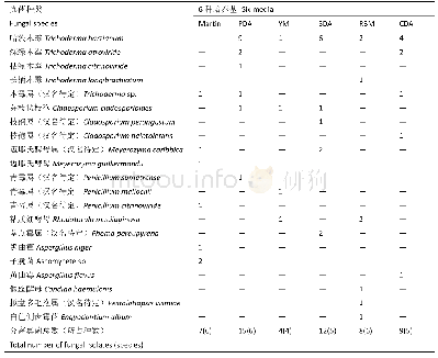 《表2 六种培养基分离培养获得的真菌菌株差异》